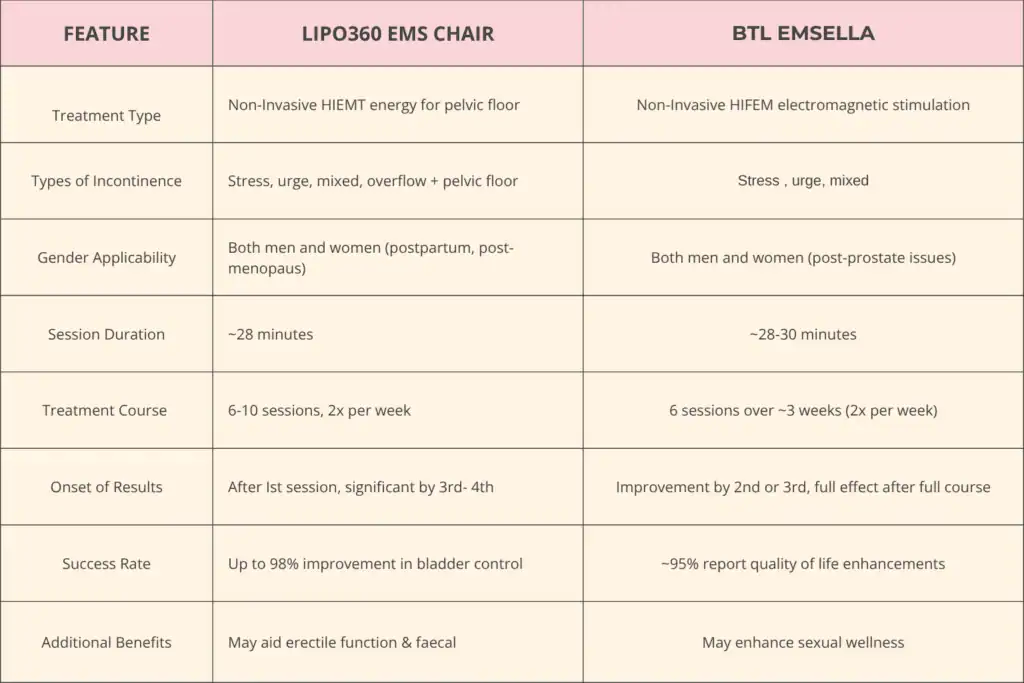 Table to show benefits of Lipo 360 for urinary incontinence Southall 