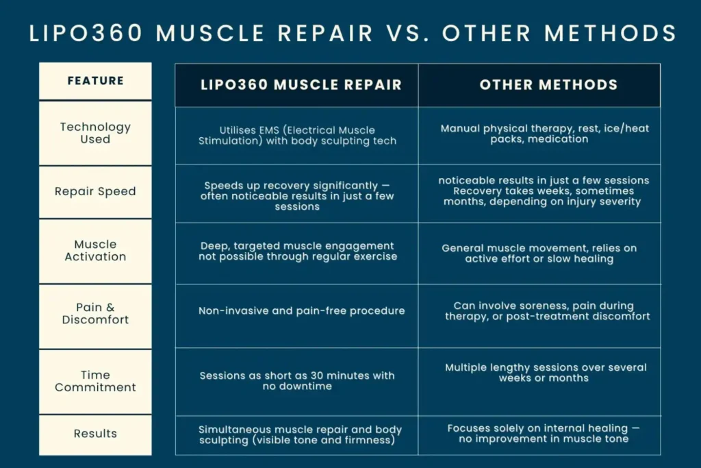 Revolutionising Muscle Repair: The Power of LIPO360 Body Sculpt Post-Injury 6 Key differences between LIPO360 Muscle Repair Southall and other Muscle Repair Methods including features